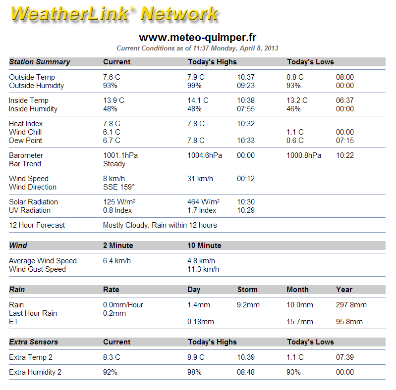 Tableau de données météo en directe sur weatherlink.com